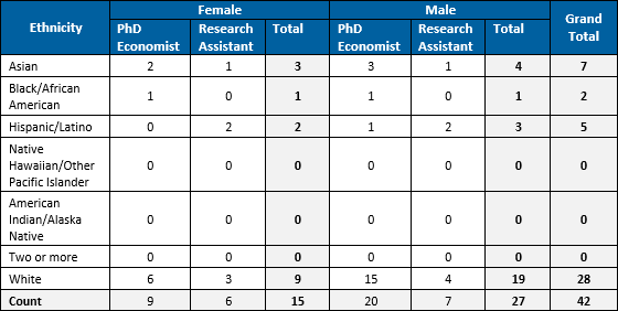 2021 Economist and Research Assistant Diversity Data