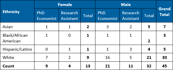 2021 Economist and Research Assistant Diversity Data