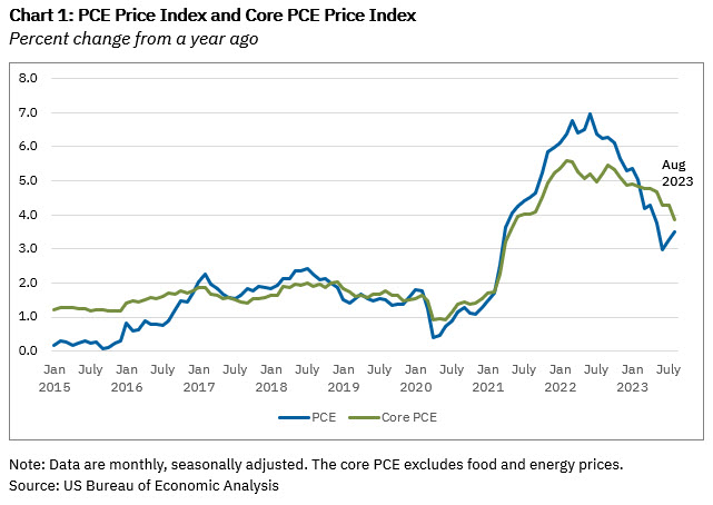 Chart 1: PCE Price Index and Core PCE Price Index