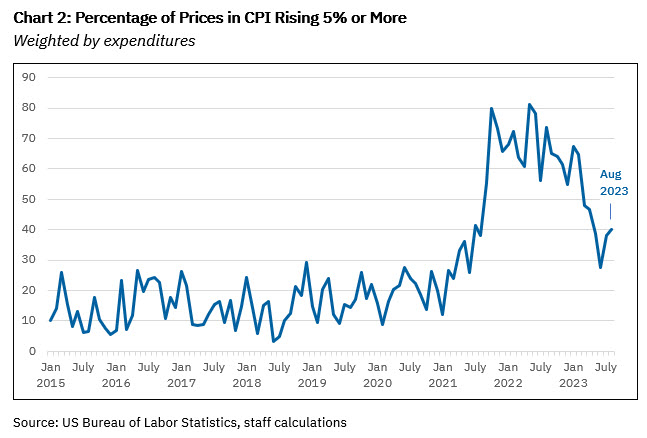 Chart 2: Percentage of Prices in CPI Rising 5% or More