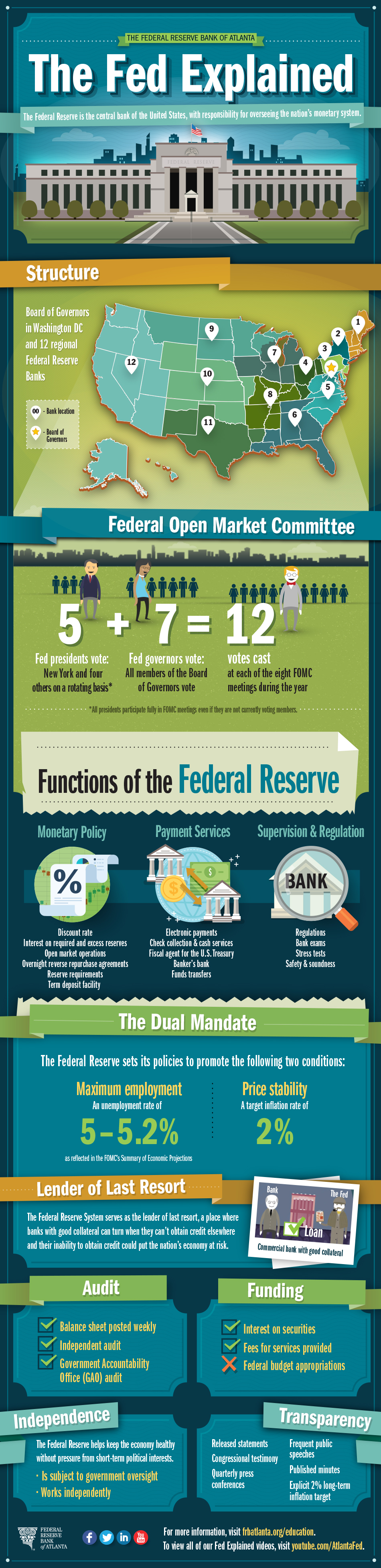 infographic for The Fed Explained