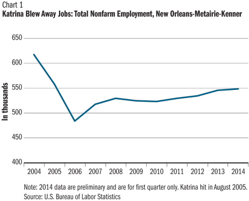 Chart 1: Total Nonfarm Employment, New Orleans-Metarie-Kenner