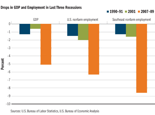 Drops in GDP and Employment in Last Three Recessions