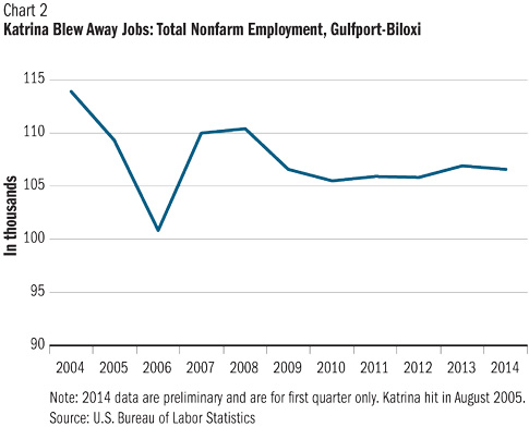 Chart 2: Total Nonfarm Employment, Gulfport-Biloxi