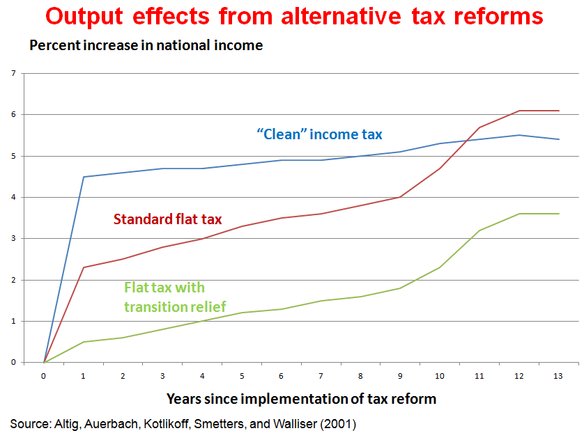 Output effects from alternative tax reforms