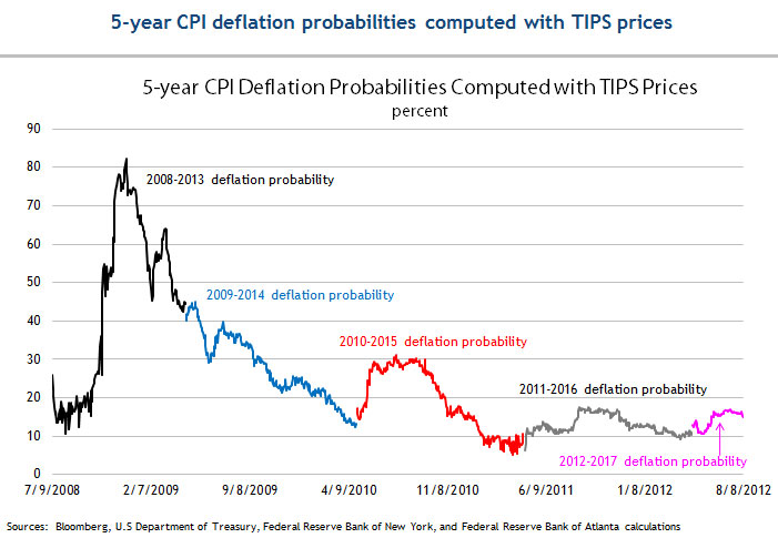 atlanta fed probability of deflation investing