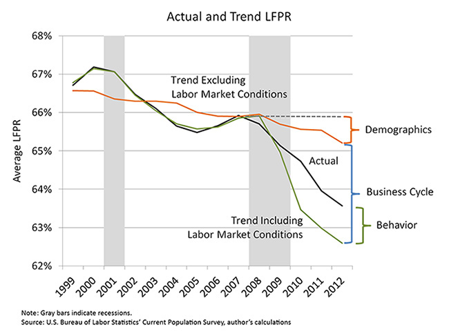 Actual and Trend LFPR