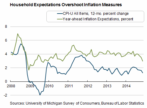 Household Expectations Overshoot Inflation Measures