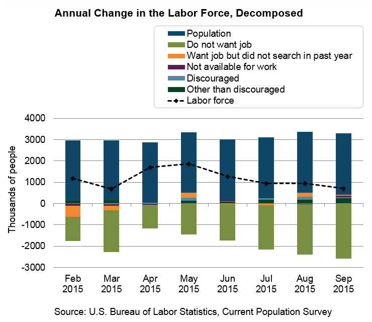 Annual Change in the Labor Force, Decomposed