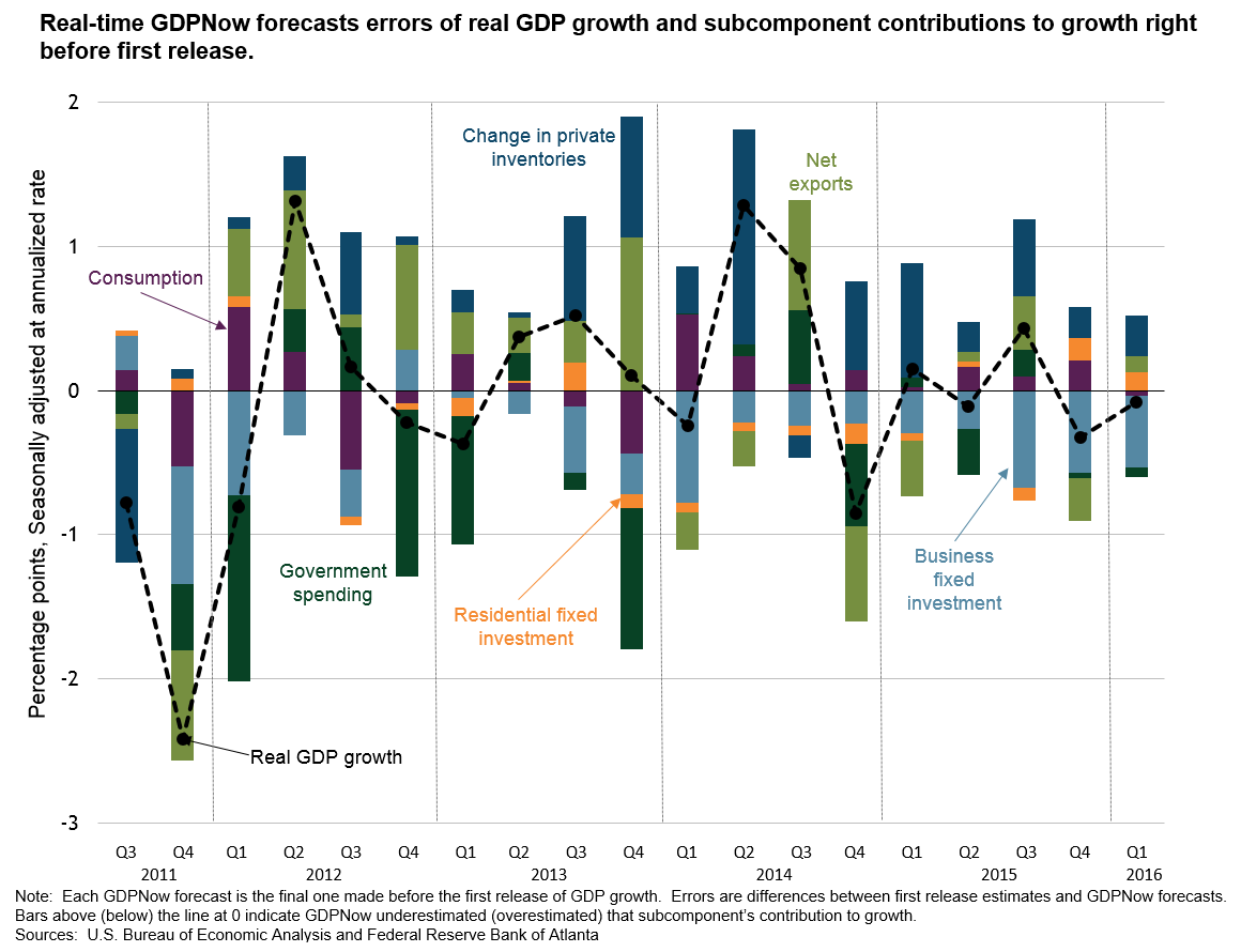Real-time GDPNow forecasts errors of real GDP growth and subcomponent contributions to growth right before first release