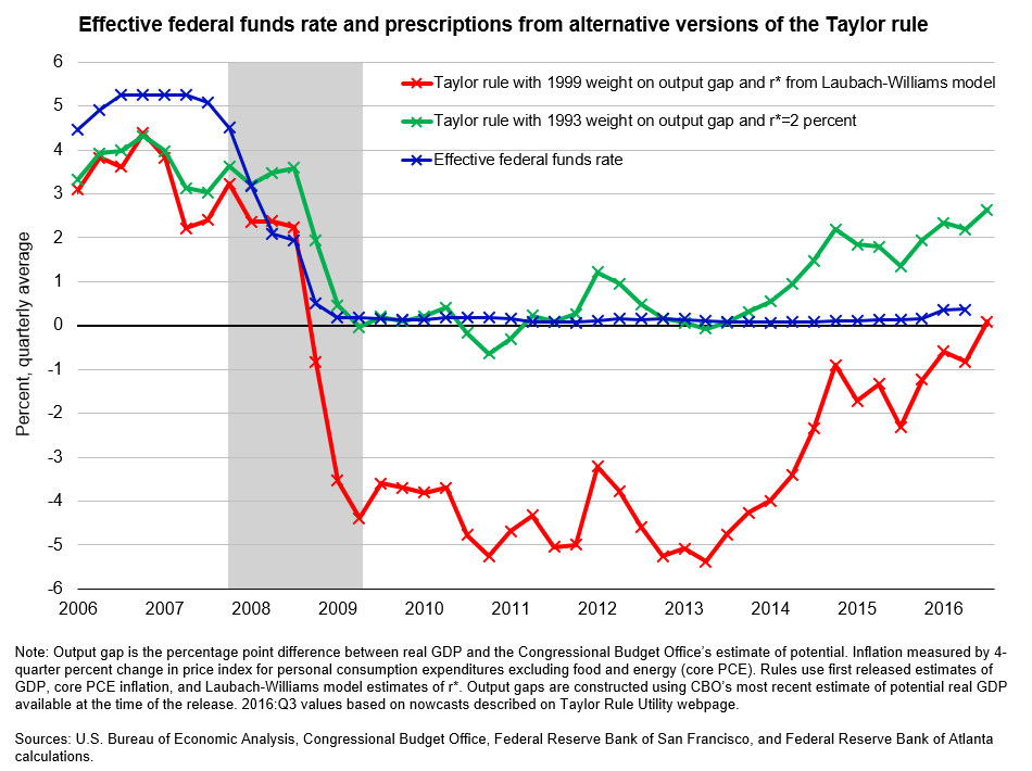Effective federal funds rate and prescriptions from alternative versions of the Taylor rule 