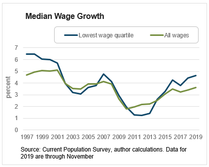Chart 1: Median Wage Growth