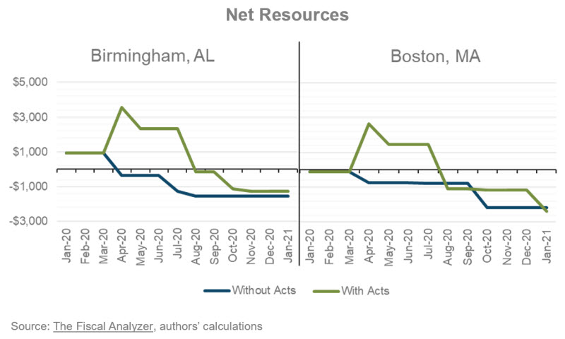 Net Resources: Birmingham, AL vs. Boston, MA