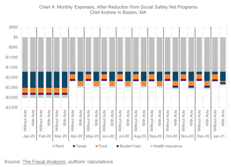Chart 4: Monthly Expenses, After Reduction from Social Safety Net Programs, Chef Andrew in Boston, MA