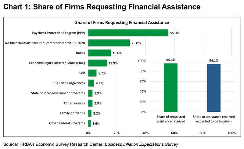 Chart 1: Share of Firms Requesting Financial Assistance