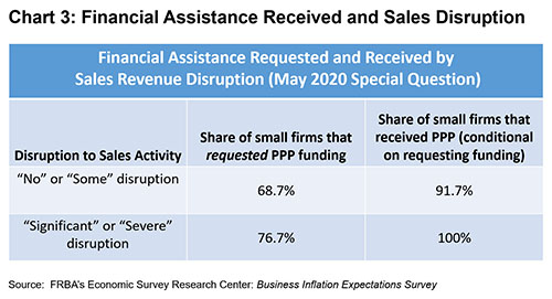 Chart 3: Financial Assistance Received and Sales Disruption