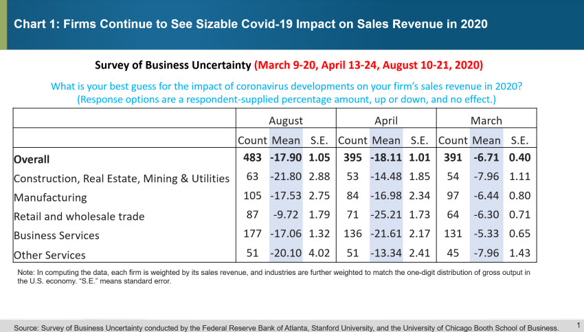 Chart 1: Firms Continue to See Sizeable Covid-19 Impact on Sales Revenue in 2020