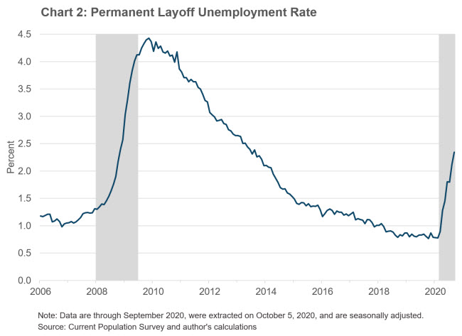 Chart 2: Permanent Layoff Unemployment Rate