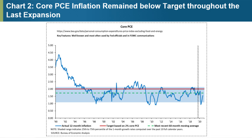 Chart 2: Core PCE Inflation Remained below Target throughout the Last Expansion
