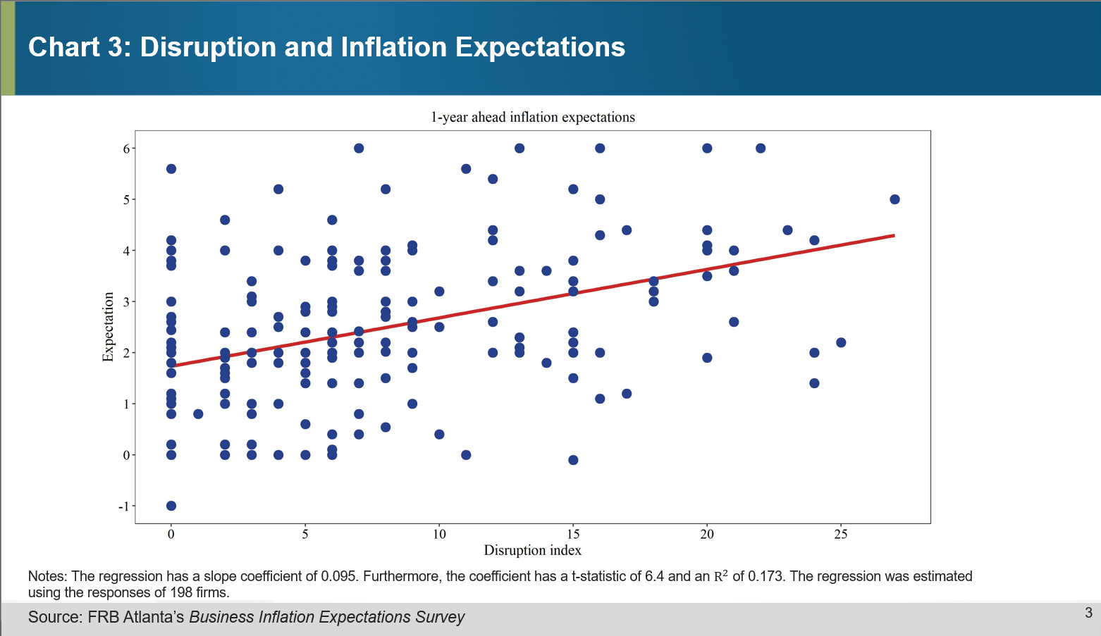 Chart 3 of 4: Disruption and Inflation Expectations