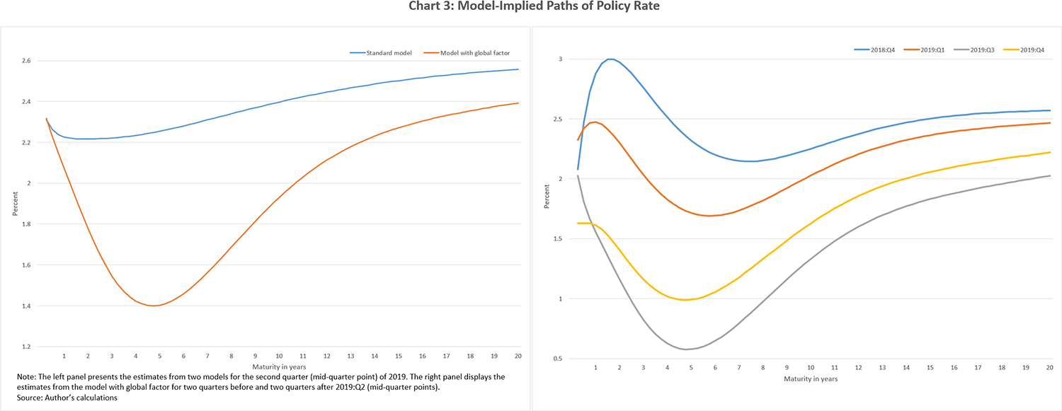 Chart 3: Model-Implied Paths of Policy Rate