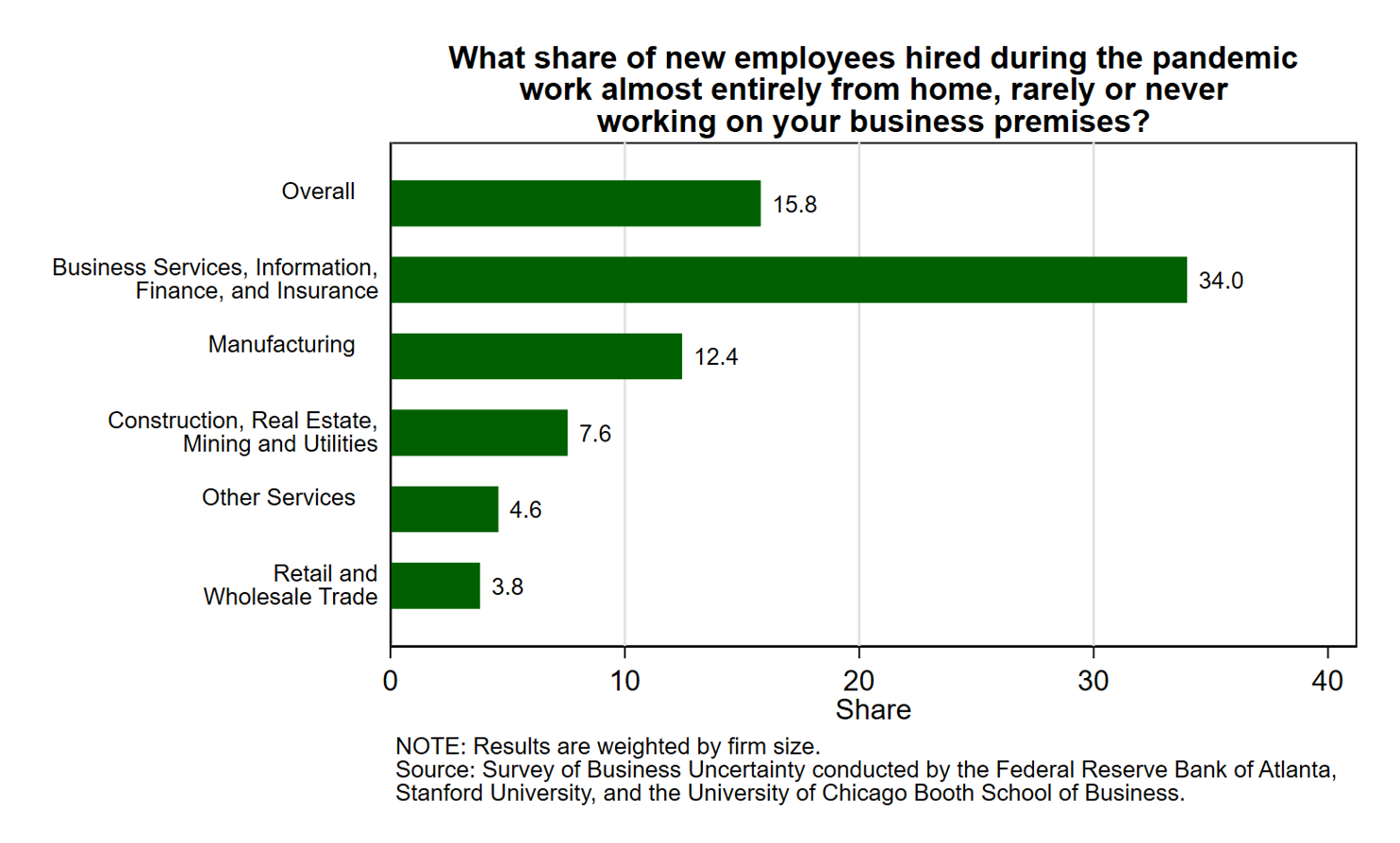 Chart 02 of 03: Share of new employees hired during pandemic work almost entirely from home