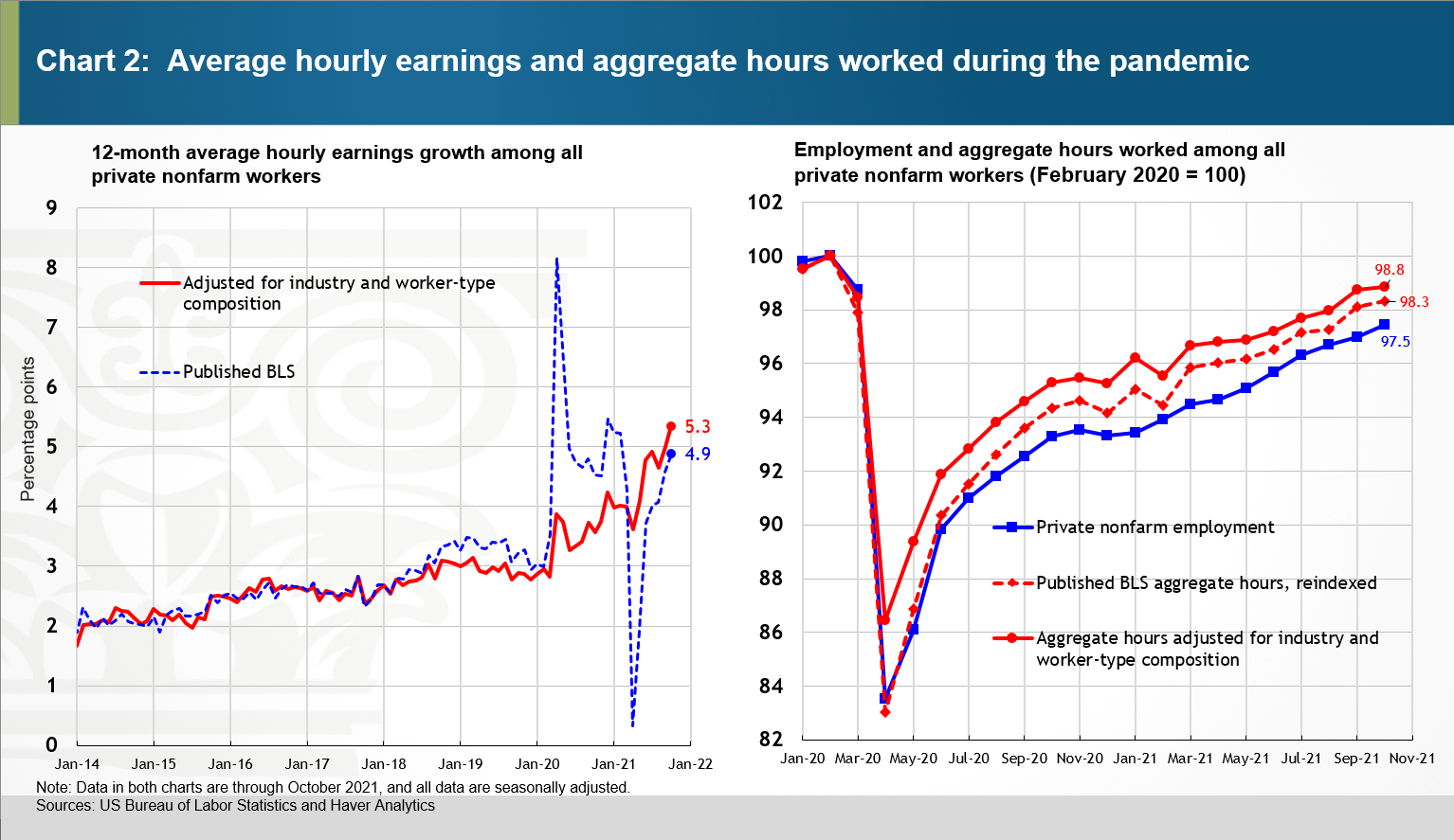 Chart 2:  Average hourly earnings and aggregate hours worked during the pandemic 