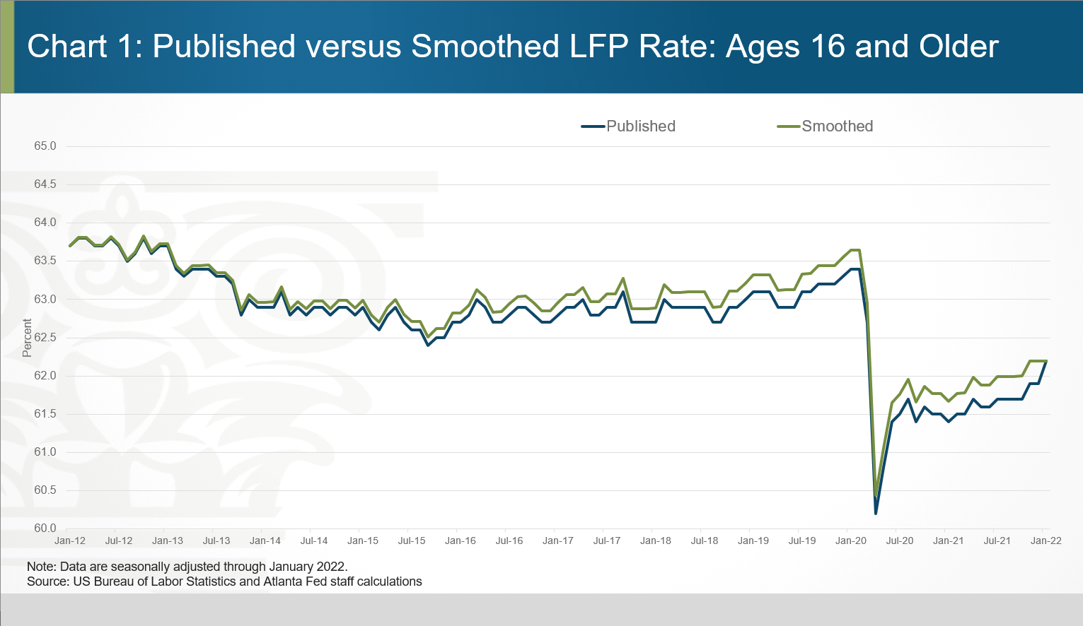 Chart 01 of 06: Published versus Smoothed LFP Rate: Ages 16 and Older