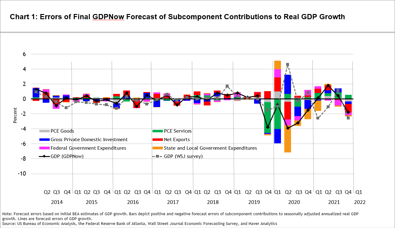 Chart 1 of 4: Errors of Final GDPNow Forecast of Subcomponent Contributions to Real GDP Growth