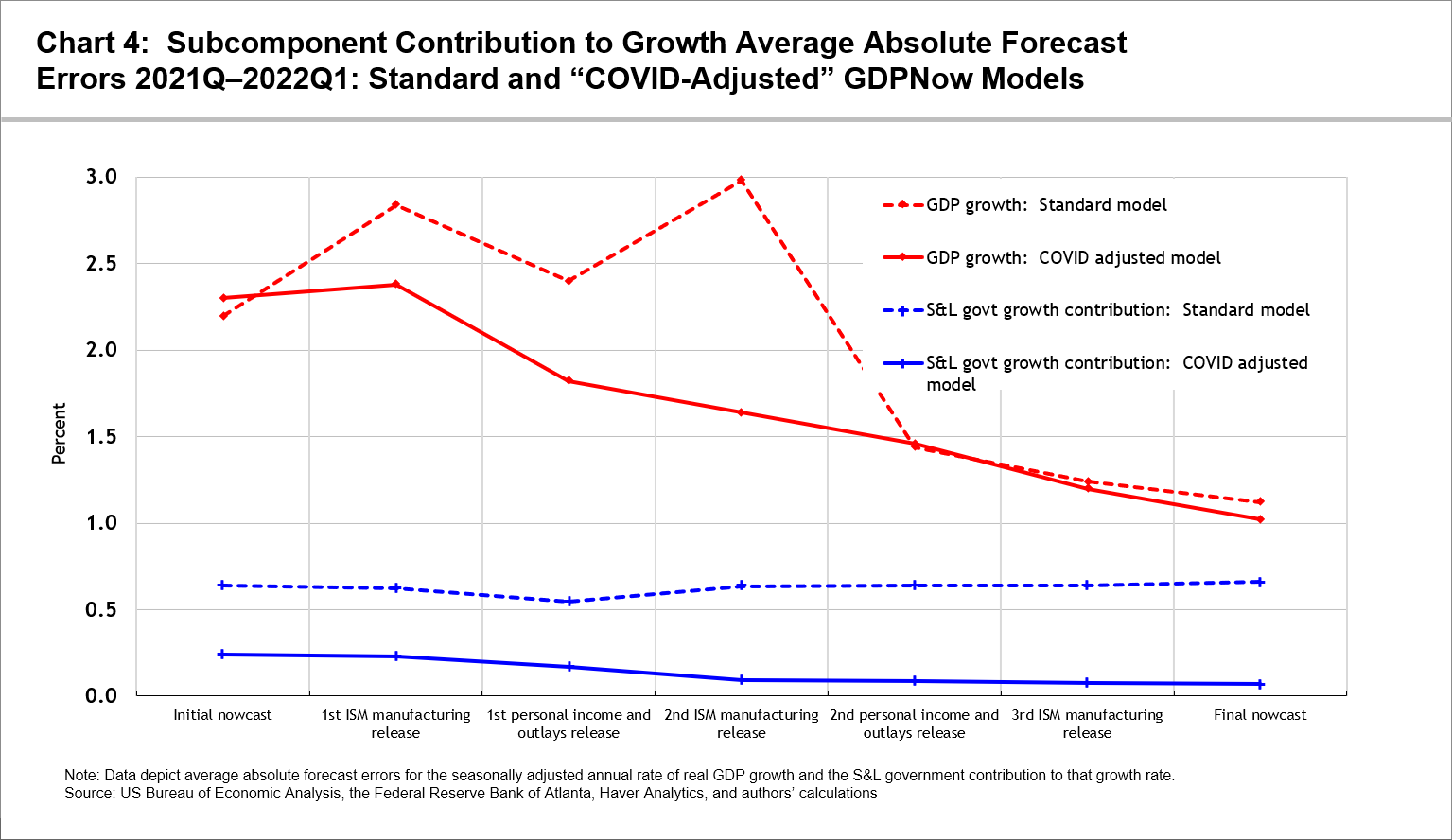 Chart 4 of 4:  Subcomponent Contribution to Growth Average Absolute Forecast Errors 2021Q-2022Q1: Standard and 