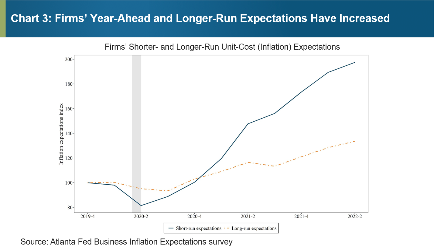 Chart 3 of 4: Firms' Year-Ahead and Longer-Run Expectations Have Increased