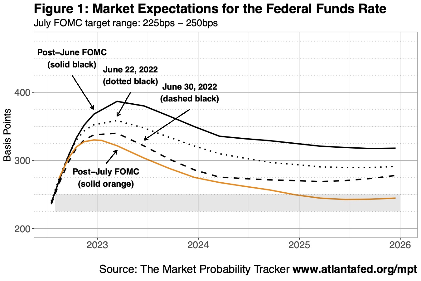 Chart 1 of 3: Market Expecations for the Federal Funds Rate