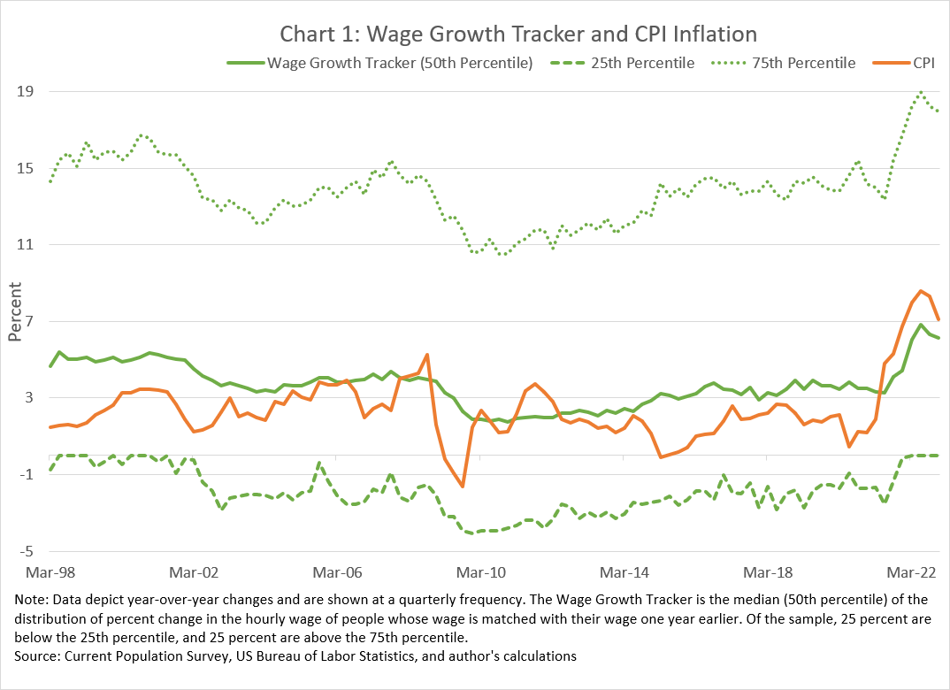 Chart 1 of 2: Wage Growth Tracker and CPI Inflation