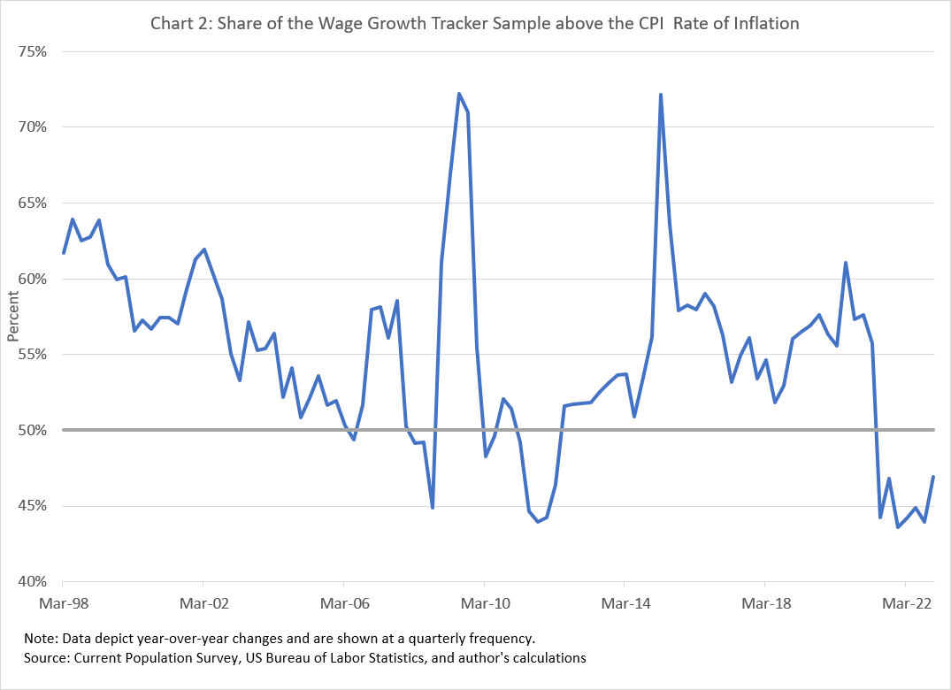 Chart 2 of 2: Share of the Wage Growth Tracker Sample above the CPI  Rate of Inflation