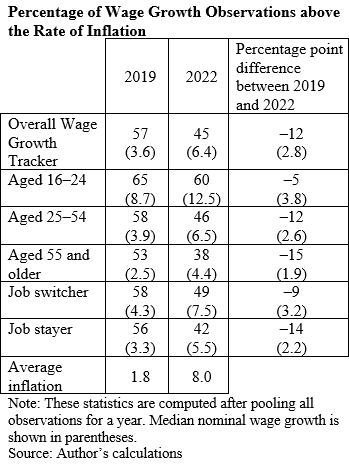 Table 1 of 1: Percentage of Wage Growth Observations above the Rate of Inflation