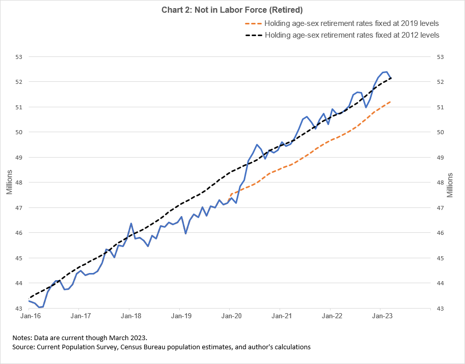 chart 2 of 3: Not in labor force (retired)
