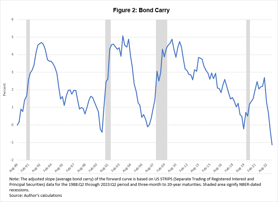Chart 2 of 4: Bond Carry