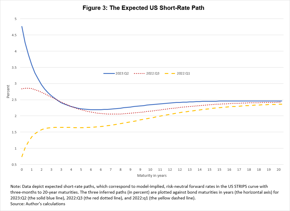 Chart 3 of 4: The Expected US Short-Rate Path