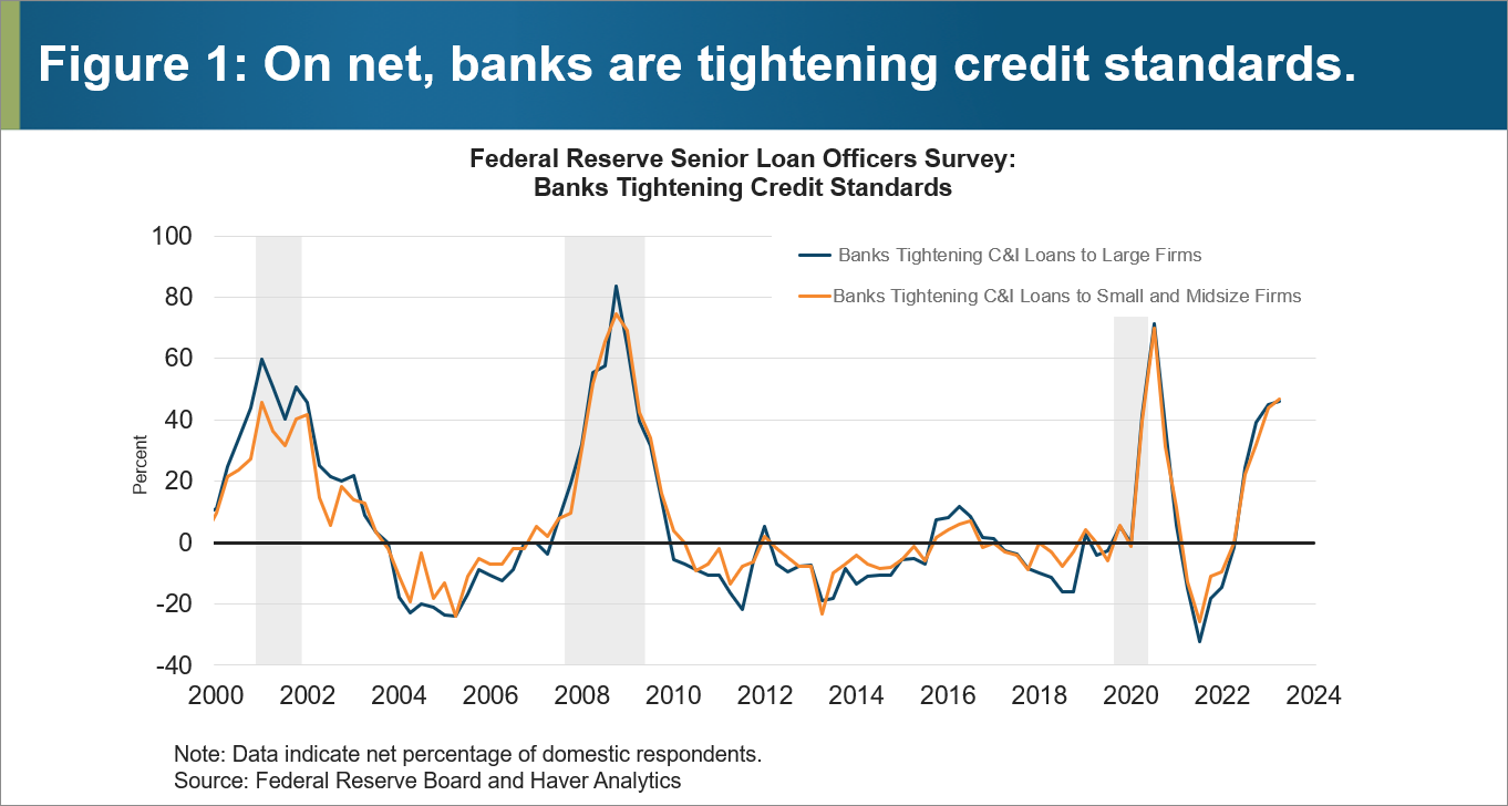 Figure 1: On net, banks are tightening credit standards