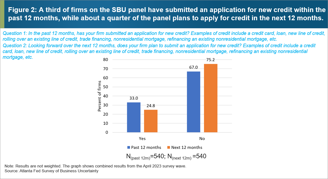 Figure 2: A third of firms on the SBU panel have submitted an application for new credit within the past 12 months, while about a quarter of the panel plans to apply for credit in the next 12 months.