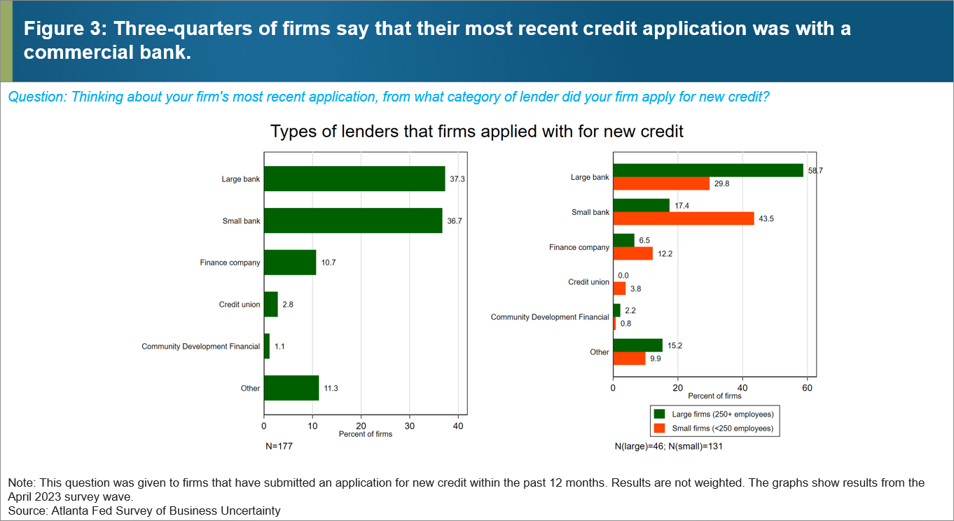 Figure 3: Three-quarters of firms say that their most recent credit application was with a commercial bank.