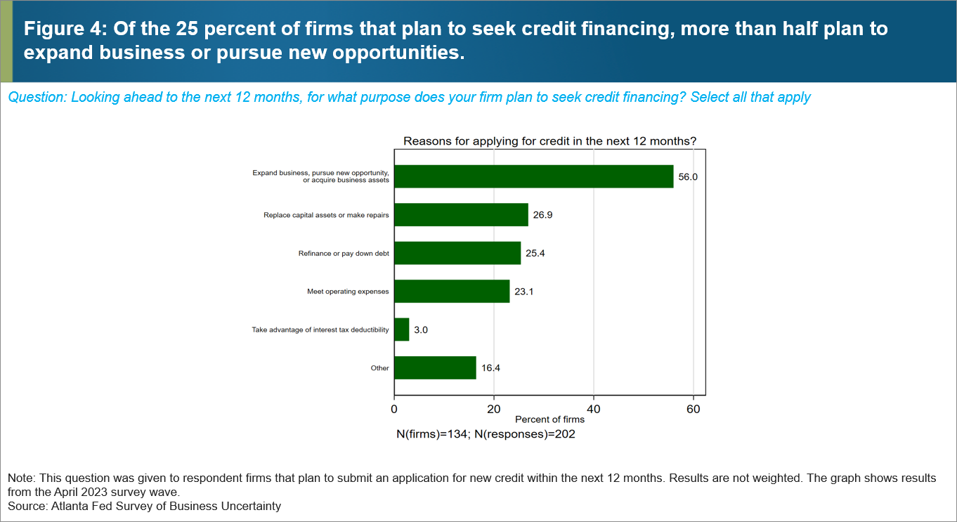 Figure 4: Of the 25 percent of firms that plan to seek credit financing, more than half plan to expand business or pursue new opportunities.