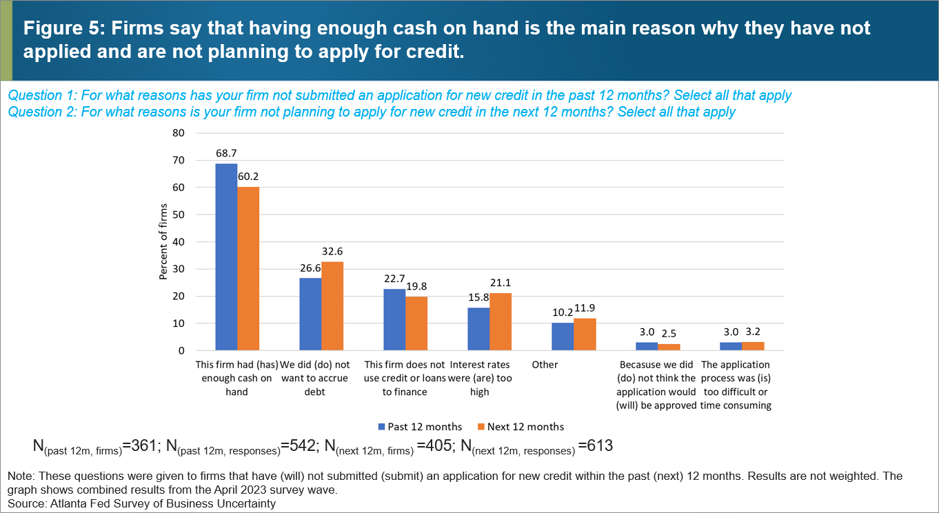 Figure 5: Firms say that having enough cash on hand is the main reason why they have not applied and are not planning to apply for credit.