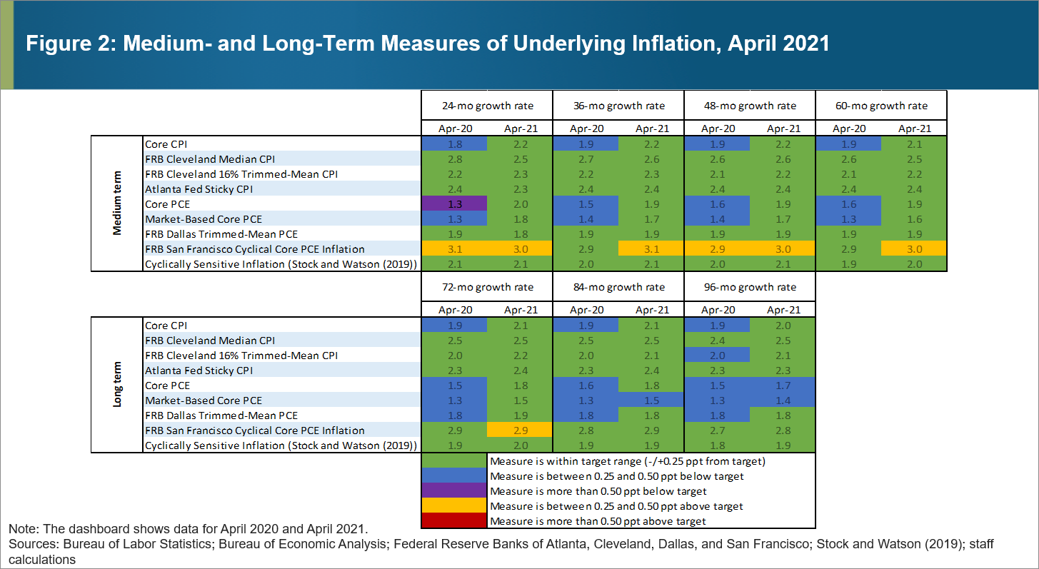 Table 2 of 3: Medium- and Long-Term Measures of Underlying Inflation, April 2021