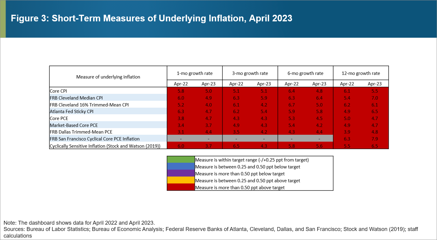 Table 3 of 3: Short-Term Measures of Underlying Inflation, April 2023