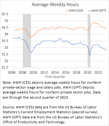 Chart 01 of 01: Average Weekly Hours