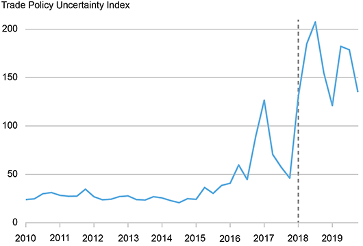 Figure 01 of 03: The rise in trade uncertainty around US-China trade tensions