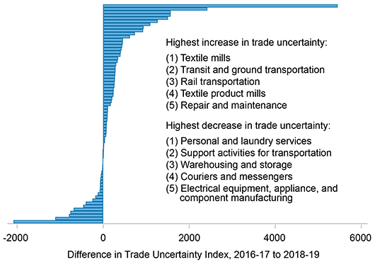 Figure 03 of 03: Change in sectoral trade uncertainty between 2016-17 and 2018-19