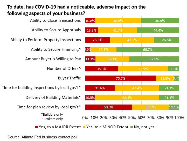 Real Estate Research blog - Chart 5: To date, has COVID-19 had a noticeable, adverse impact on the following aspects of your business?