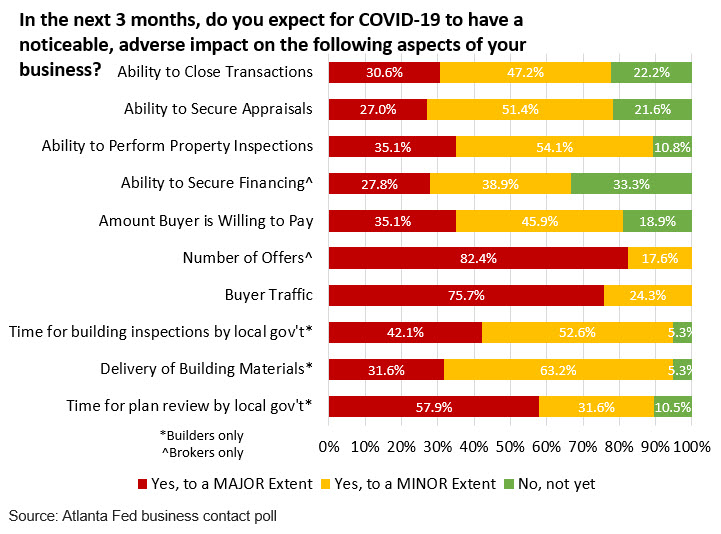 Real Estate Research blog - Chart 6: In the next 3 months, do you expect for COVID-19 to have a noticeable, adverse impact on the following aspects of your business?